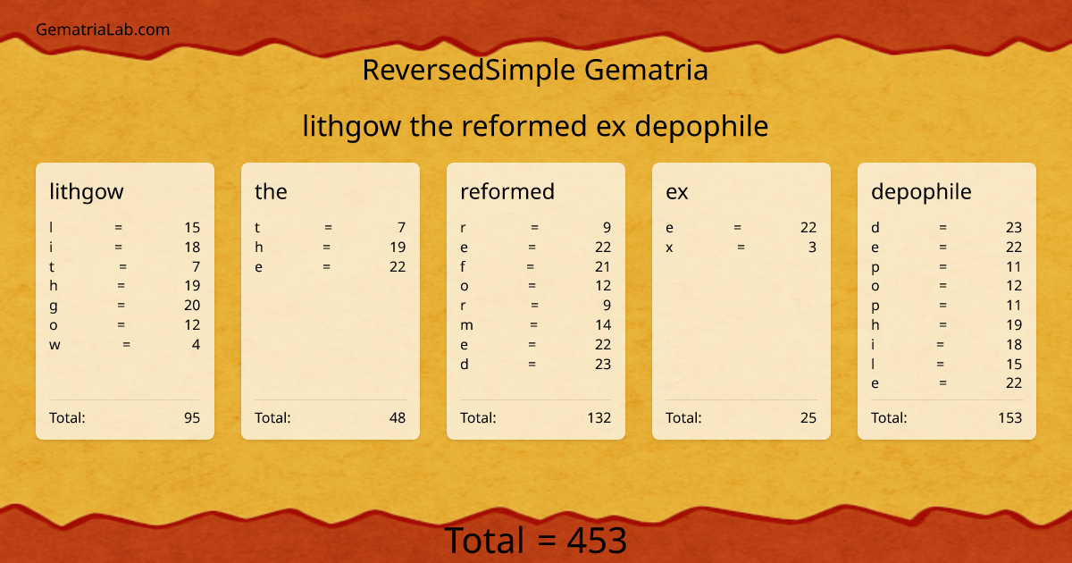 lithgow the reformed ex depophile in reversedSimple Gematria